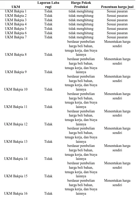 Tabel 1.  Perhitungan Harga Pokok produk UKM industri bakpia di Minomartani  Sleman tahun 2016 