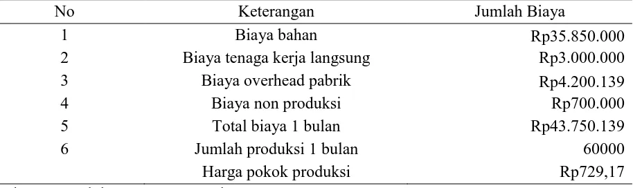 Tabel 4. Penghitungan Harga Pokok Produksi Bakpia Minomartani menggunakan metode  Target Costing Bulan September 2016 No Keterangan Jumlah Biaya 