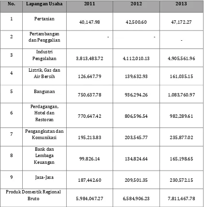 Tabel PDRB Atas Dasar Harga Berlaku Kecamatan Cikampek di Wilayah Karawang Bagian 