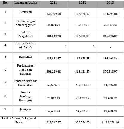 Tabel  PDRB Atas Dasar Harga Berlaku Kecamatan Purwasari di Wilayah Karawang Bagian 