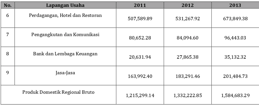  Gambar Distribusi Persentase Total PDRB Atas Dasar Harga Berlaku Kecamatan Kota Baru di Wilayah Karawang Bagian Selatan Tahun 2011-2013 