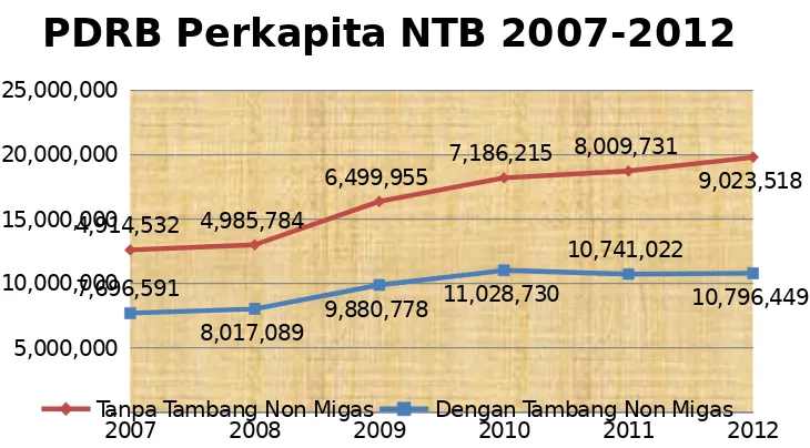 Gambar 2.7Jumlah Penduduk Miskin di Provinsi NTB Tahun 2008 – 2013