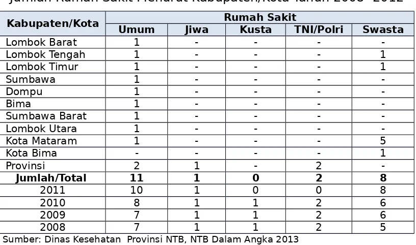 Tabel 2.35Jumlah Unit Pelayanan Kesehatan Dasar Menurut Kabupaten/Kota 