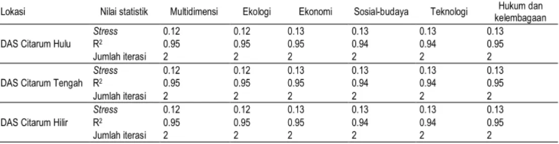Tabel  1.  Hasil  analisis  Rap-SIPPDAS  DAS  Citarum  Hulu,  Citarum  Tengah,  dan  Citarum Hilir untuk beberapa parameter statistik 