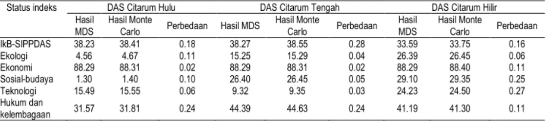 Tabel  2.  Hasil  analisis  Monte  Carlo  untuk nilai  IkB-SIPPDAS  dan  masing- masing-masing dimensi sistem dengan selang kepercayaan 95% di DAS  Citarum  Hulu,  Citarum  Tengah  dan  Citarum  Hilir  dan  Citarum  Pesisir, Jawa Barat 