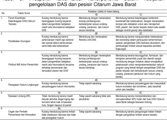 Tabel  3.  Prospektif  faktor-faktor  kunci/penentu  sistem  kebijakan  pengelolaan DAS dan pesisir Citarum Jawa Barat 