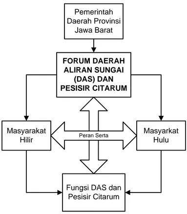 Gambar 78 Skema kelembagaan pengelola DAS dan Pesisir Citarum 
