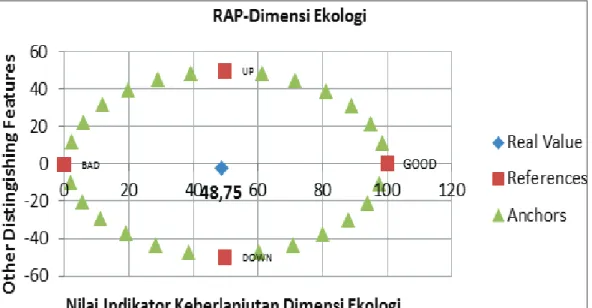 Gambar 1: Indeks keberlanjutan dimensi ekologi.