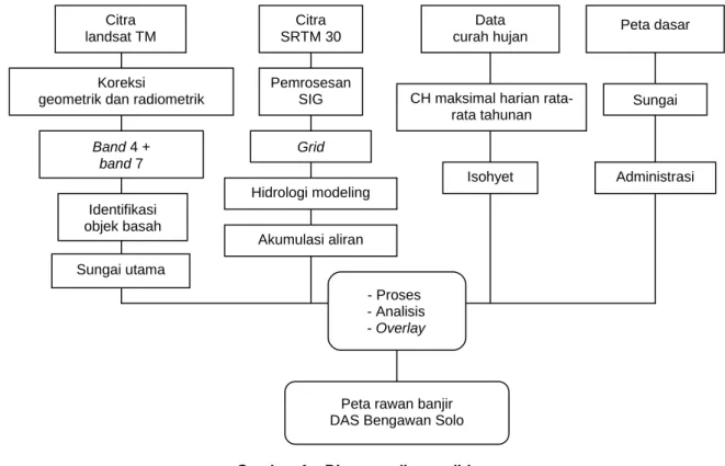 Gambar 1.  Diagram alir penelitian 