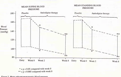 Figure 2. Mean sphygmomanontetric blood pressure