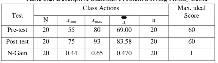 Table 3.2. Descriptive Statistics Problem Solving Ability Score  