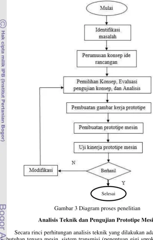 Gambar 3 Diagram proses penelitian 