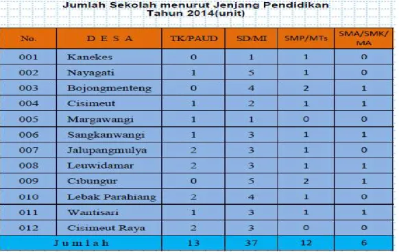Tabel 3.1 Profil Pendidikan Kecamatan Leuwidamar, 2014 