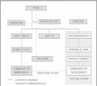 Gambar 1. Struktur Pemerintahan Baduy