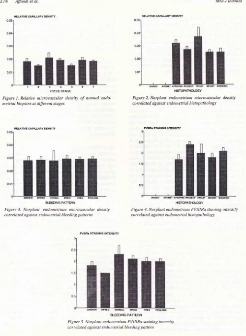 Figure l. netrial Relative nicrovascular densitydiferent 