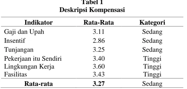 Tabel 1Deskripsi Kompensasi
