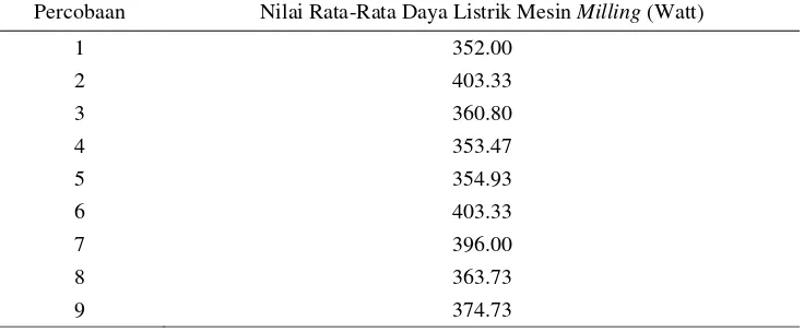 Tabel 3.1   Nilai Rata-Rata Kekasaran Permukaan Hasil Proses Milling Baja ST 42 