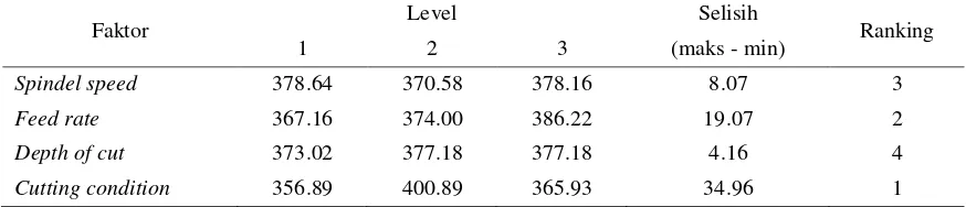 Tabel 3.4. Respon Pengaruh Level Terhadap Rata-Rata Kekasaran Permukaan Hasil Proses Milling Baja ST 42 