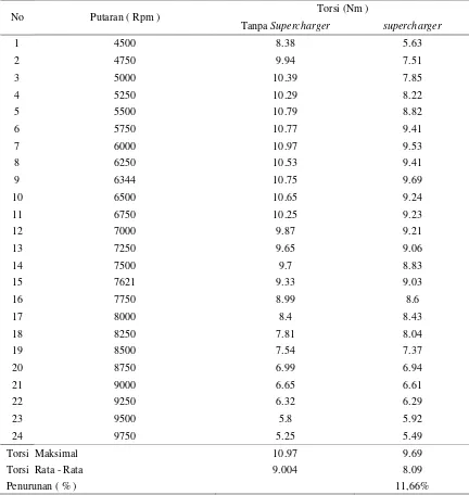 Tabel 3.1 Perubahan Torsi akibat penggunaan supercharger 