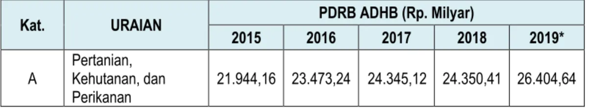Tabel 2.1 PDRB (ADHB) Kabupaten Banyuwangi Tahun 2015-2019*  