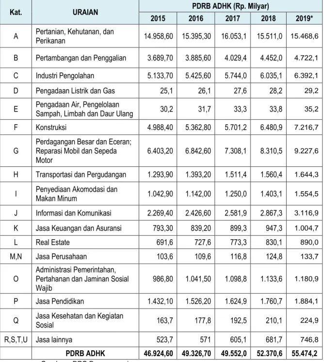 Tabel 2.2. PDRB (ADHK) Kabupaten Banyuwangi Tahun 2015-2019 