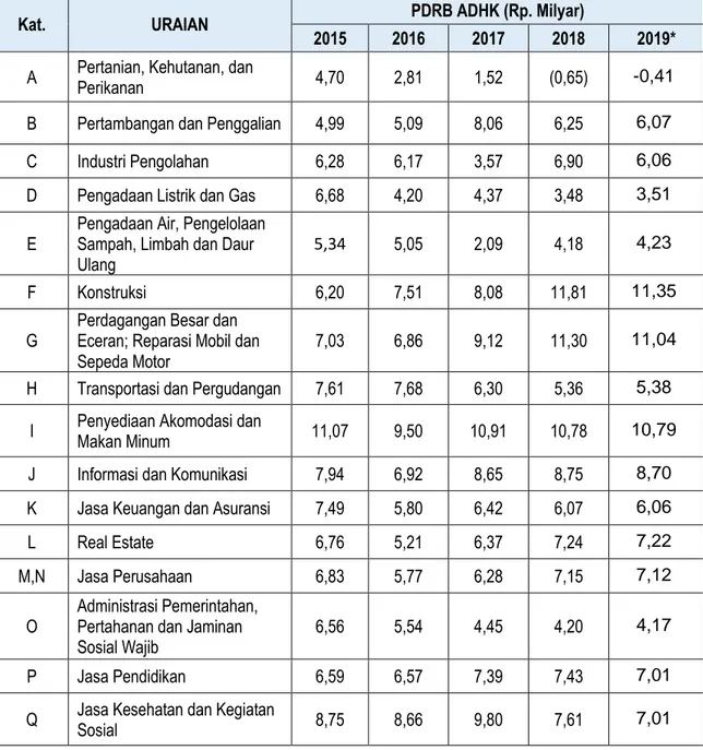 Tabel 2.3. Pertumbuhan PDRB (ADHK) Kabupaten Banyuwangi    Tahun 2015 – 2019 