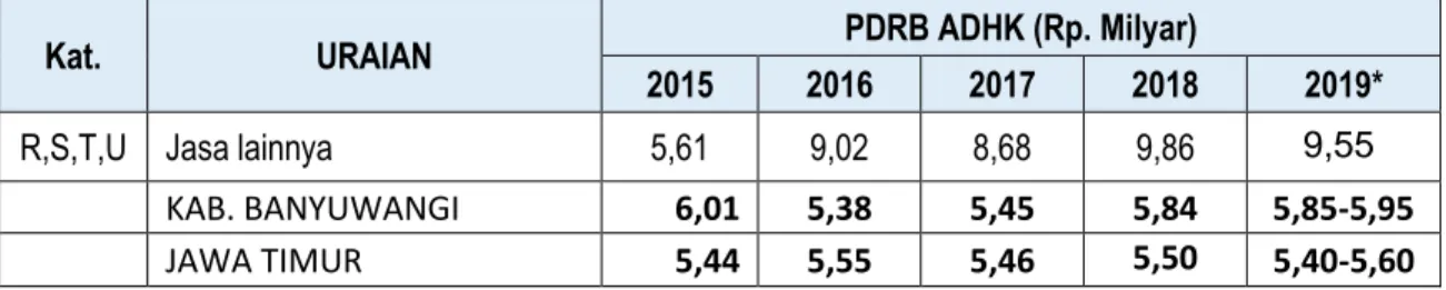 Tabel 2.4   Laju Inflasi Bulanan Kabupaten Banyuwangi Tahun 2015-2019 