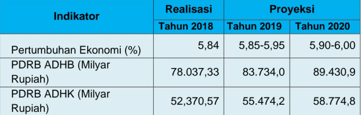 Tabel 2.5. Prediksi Indikator Ekonomi Makro Kabupaten Banyuwangi        Tahun 2018 - 2020 