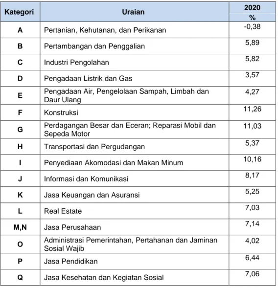 Tabel 3.2 Proyeksi Pertumbuhan Ekonomi Kabupaten Banyuwangi Tahun 2020 