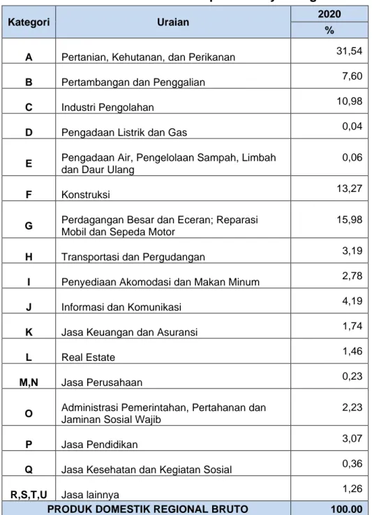 Tabel 3.5. Distribusi PDRB ADHB Kabupaten Banyuwangi Tahun 2020 