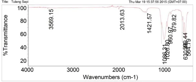Gambar 4. Pola difraksi sinar-X pada HA komersil (merk Sigma Aldrith) 