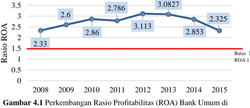 Gambar 4.1 Perkembangan Rasio Profitabilitas (ROA) Bank Umum di  Indonesia Tahun 2008-2015 (%) 