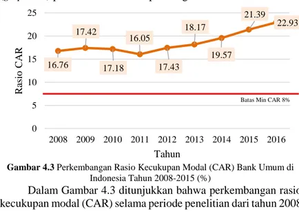 Gambar 4.3 Perkembangan Rasio Kecukupan Modal (CAR) Bank Umum di  Indonesia Tahun 2008-2015 (%) 