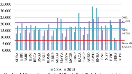 Gambar 4.4 Perbandingan Rasio CAR pada Bank Terbuka (go public) di  Indonesia Tahun 2008 dan 2015 (%) 