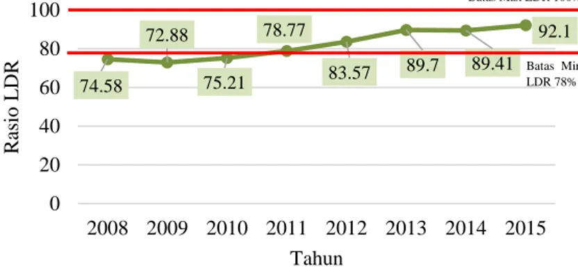 Gambar 4.5 Perkembangan Rasio LDR Bank Umum di Indonesia Tahun     2008-2015 (%) 