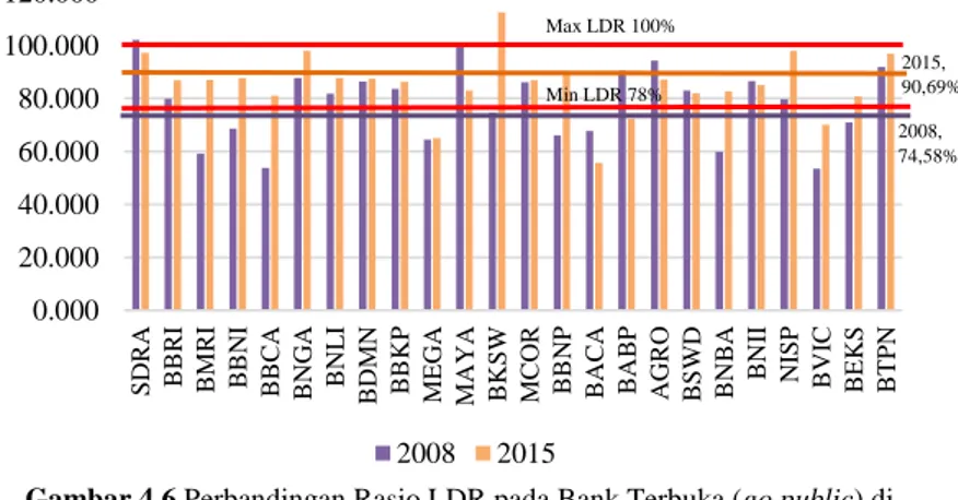 Gambar 4.6 Perbandingan Rasio LDR pada Bank Terbuka (go public) di  Indonesia Tahun 2008 dan 2015 (%) 