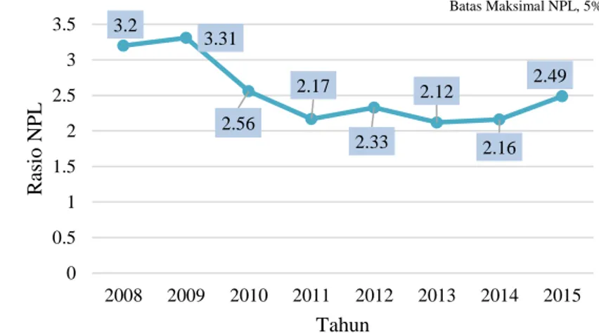 Gambar 4.7 Perkembangan Rasio Kredit Macet (NPL) Bank Umum di Indonesia  Tahun 2008-2015 (%) 