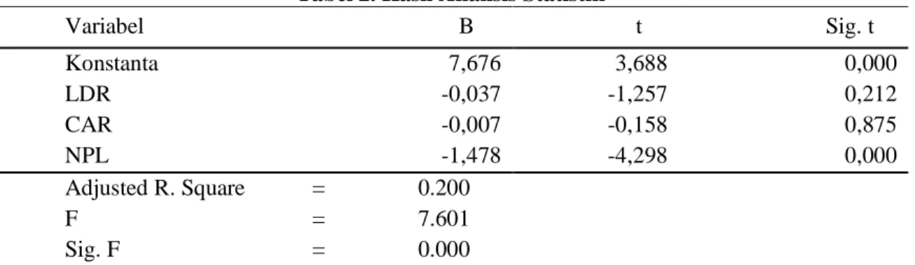 Tabel 2. Hasil Analisis Statistik  Variabel                 B           t              Sig