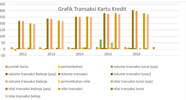 Grafik Transaksi Kartu Kredit