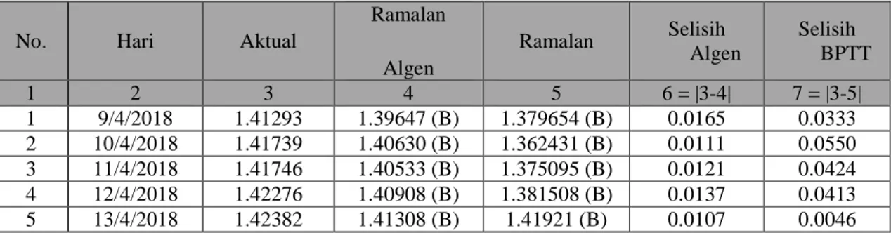 Gambar  8.  Plot  peramalan  USDJPY dengan Al 