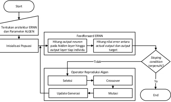 Gambar 2. Flow Chart Algoritma Hybrid ERNN-ALGEN  Keterangan:  