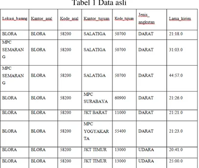 Tabel 1 Data asli 