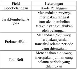 Tabel 2 Pemilihan Atribut CV.Mataram Jaya Bawen 