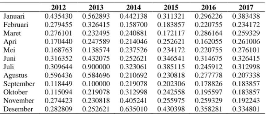 Tabel 1.   Data Tingkat Inflasi Kota Samarinda 2012-2017 