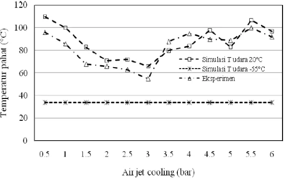 Gambar 1. Grafik temperatur clereance face pahat pada jarak 1 mm dari nose radius[4] 