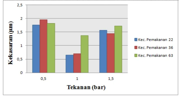 Tabel 3.1. Parameter-parameter pemesinan dan tingkat kekasaran 
