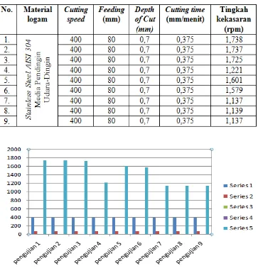 Tabel 3.3. Data hasil pengujian kekasaran material stainless steel aisi 304 media pendingin udara-dingin 