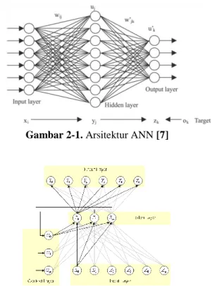 Gambar 2-1. Arsitektur ANN [7]  2.3  Recurrent Neural Network 