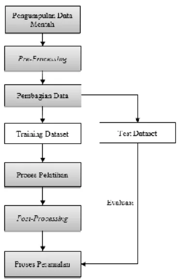 Gambar 3-1. Blok Diagram  3.2  Pre-Processing dan Post-Processing 