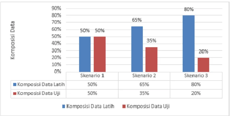 Gambar 3-3. Grafik komposisi data  3.4  Proses Pelatihan 